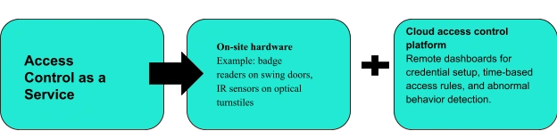 Diagram explaining Access Control as a Service, with on-site hardware and cloud platform integration.