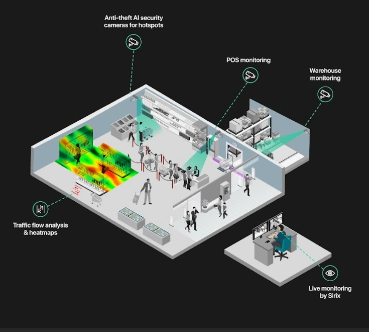 Diagramme illustrant la surveillance de la sécurité basée sur l'IA dans différentes zones d'un établissement.