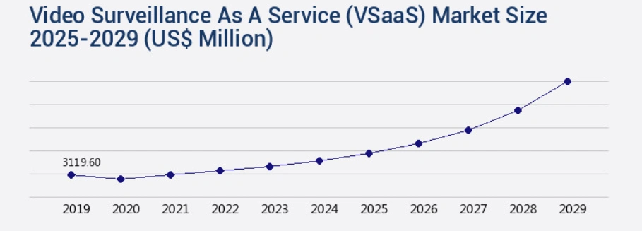 Graph showing the growth of the VSaaS market from 2025 to 2029.