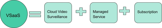 VSaaS equation showing cloud video surveillance, managed service, and subscription.