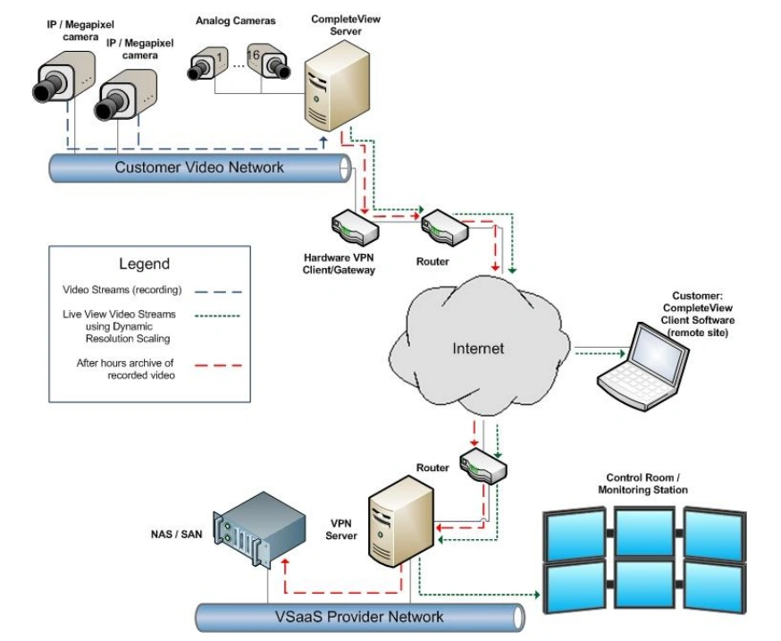 VSaaS network architecture with cameras, VPN, and cloud integration.